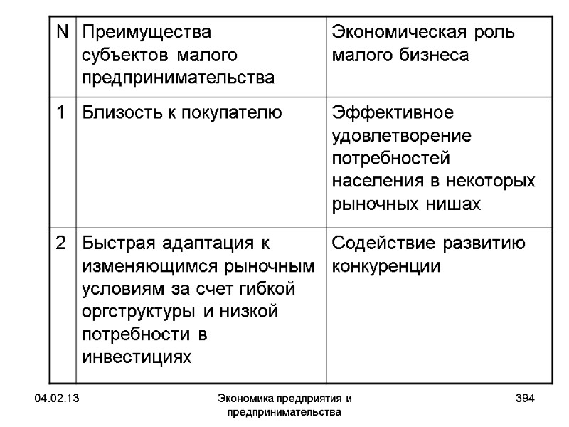 04.02.13 Экономика предприятия и предпринимательства 394 04.02.13 Экономика предприятия и предпринимательства 394